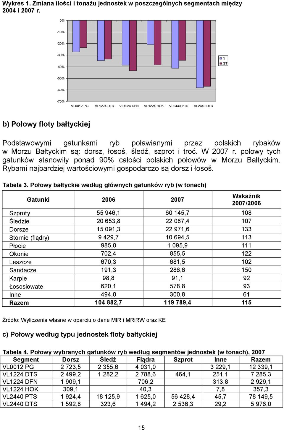 Morzu Bałtyckim są: dorsz, łosoś, śledź, szprot i troć. W 2007 r. połowy tych gatunków stanowiły ponad 90% całości polskich połowów w Morzu Bałtyckim.