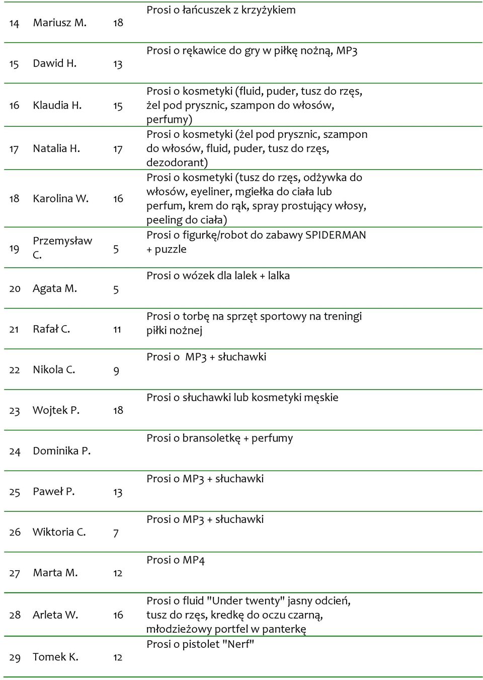 12 Prosi o łańcuszek z krzyżykiem Prosi o rękawice do gry w piłkę nożną, MP3 Prosi o kosmetyki (fluid, puder, tusz do rzęs, żel pod prysznic, szampon do włosów, perfumy) Prosi o kosmetyki (żel pod