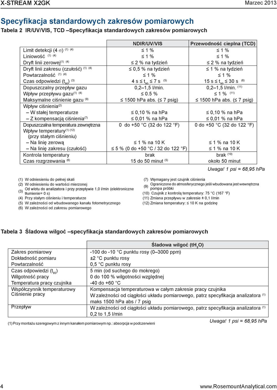 % 1 % Czas odpowiedzi (t 90 ) (3) 4 s t 90 7 s (5) 15 s t 90 30 s (6) Dopuszczalny przepływ gazu 0,2 1,5 l/min. 0,2 1,5 l/min. (11) Wpływ przepływu gazu (1) (4) 0.