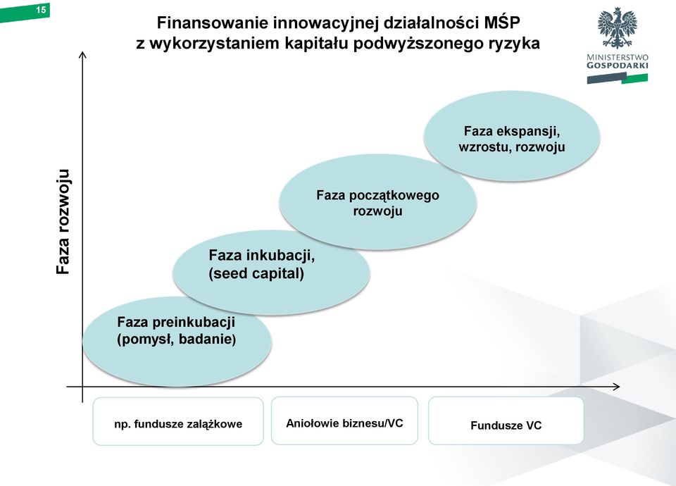 rozwoju Faza początkowego rozwoju Faza inkubacji, (seed capital) Faza