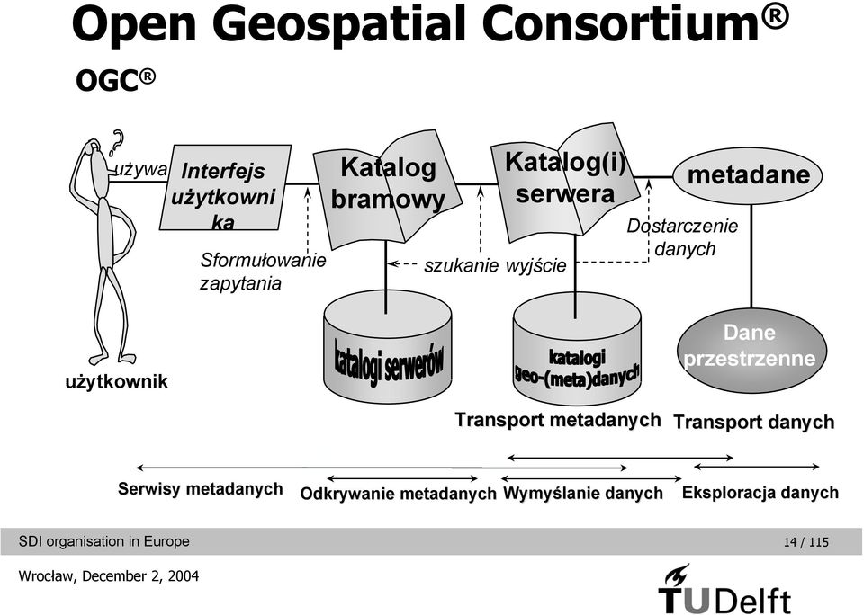 wyjście Dostarczenie danych metadane Dane przestrzenne Transport metadanych