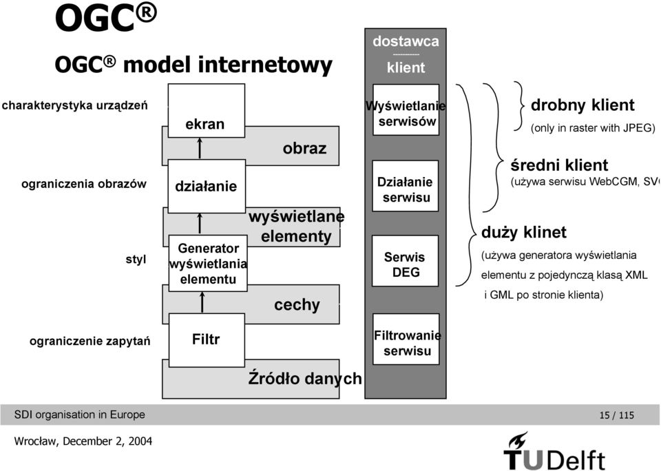 klinet drobny klient (only in raster with JPEG) średni klient (używa serwisu WebCGM, SVG (używa generatora wyświetlania