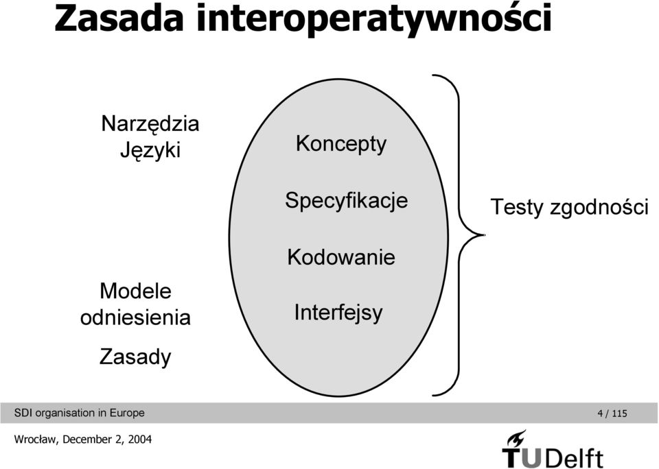 Specyfikacje Testy zgodności