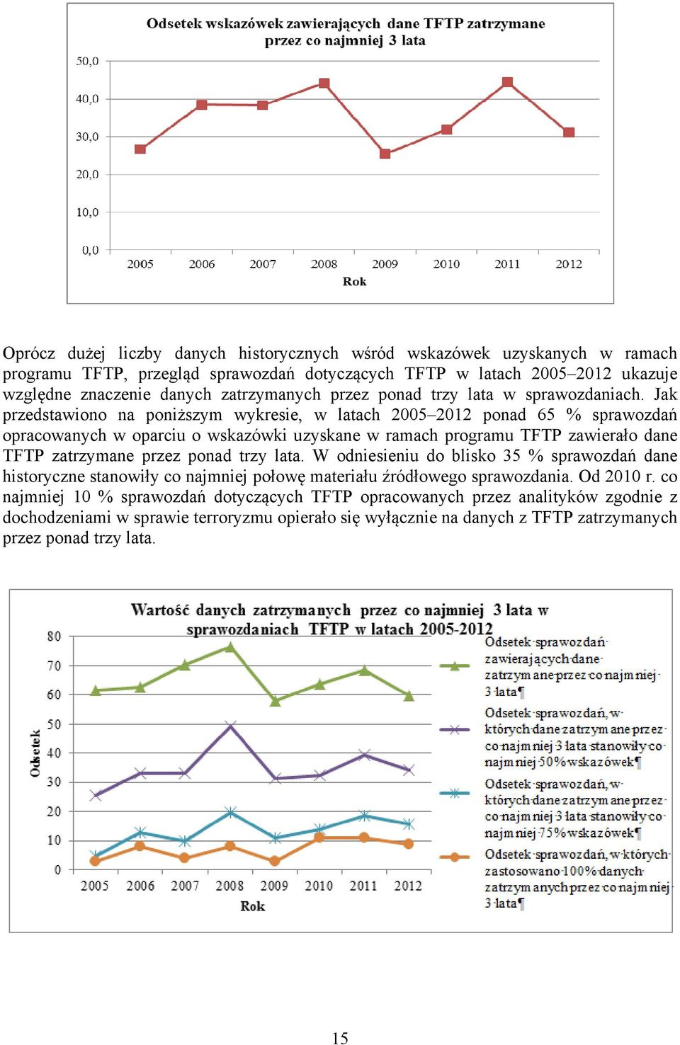 Jak przedstawiono na poniższym wykresie, w latach 2005 2012 ponad 65 % sprawozdań opracowanych w oparciu o wskazówki uzyskane w ramach programu TFTP zawierało dane TFTP zatrzymane przez ponad