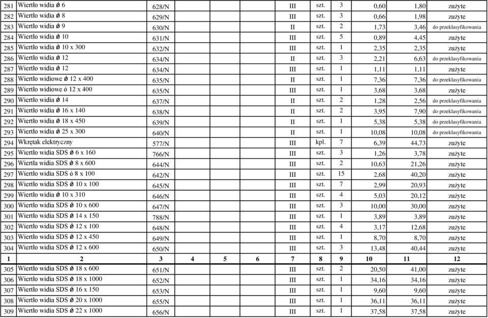 3 2,21 6,63 do przeklasyfikowania 287 Wiertło widia ǿ 12 634/N III szt. 1 1,11 1,11 zużyte 288 Wiertło widiowe ǿ 12 x 400 635/N II szt.