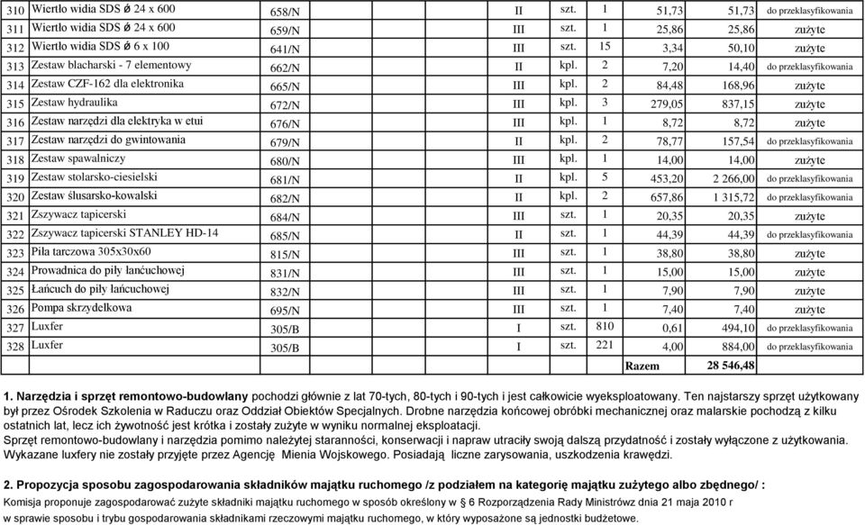 2 84,48 168,96 zużyte 315 Zestaw hydraulika 672/N III kpl. 3 279,05 837,15 zużyte 316 Zestaw narzędzi dla elektryka w etui 676/N III kpl.