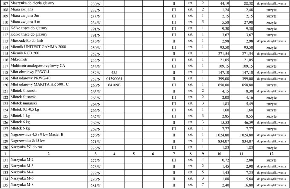 1 3,67 3,67 zużyte 113 Mieszadełko do farb 239/N II szt. 1 2,98 2,98 do przeklasyfikowania 114 Miernik UNITEST GAMMA 2000 250/N III szt. 1 93,50 93,50 zużyte 115 Miernik RCD 200 252/N II szt.