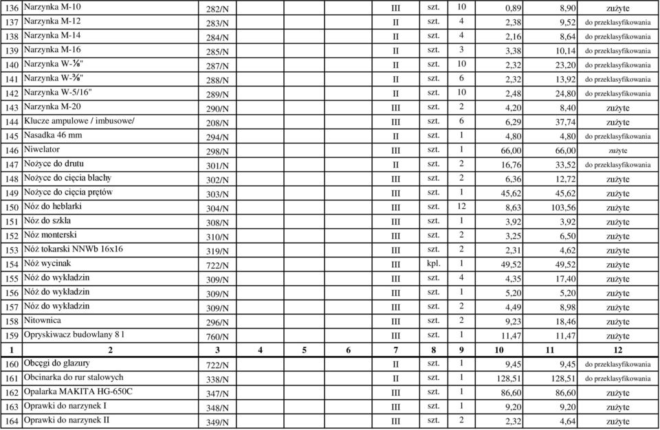 6 2,32 13,92 do przeklasyfikowania 142 Narzynka W-5/16" 289/N II szt. 10 2,48 24,80 do przeklasyfikowania 143 Narzynka M-20 290/N III szt.