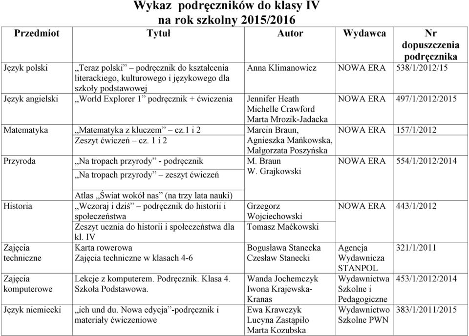 kluczem cz.1 i 2 Marcin Braun, NOWA ERA 157/1/2012 Zeszyt ćwiczeń cz. 1 i 2 Agnieszka Mańkowska, Małgorzata Poszyńska Przyroda Na tropach przyrody - podręcznik Na tropach przyrody zeszyt ćwiczeń M.