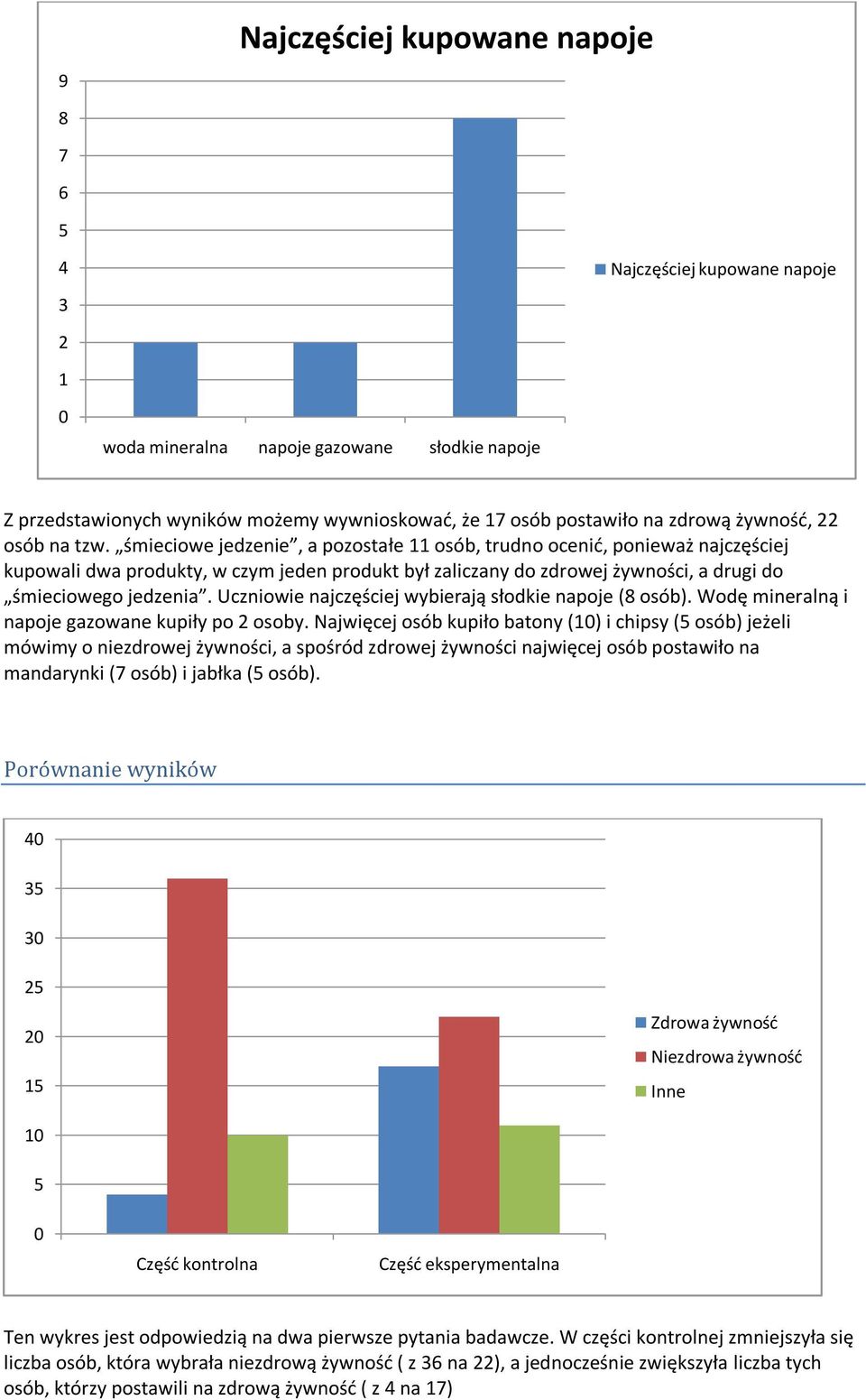 śmieciowe jedzenie, a pozostałe 11 osób, trudno ocenid, ponieważ najczęściej kupowali dwa produkty, w czym jeden produkt był zaliczany do zdrowej żywności, a drugi do śmieciowego jedzenia.