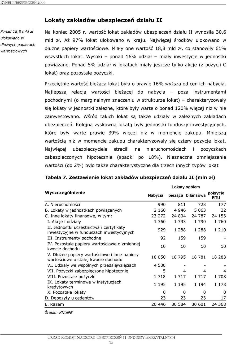 Wysoki ponad 16% udział miały inwestycje w jednostki powiązane. Ponad 5% udział w lokatach miały jeszcze tylko akcje (z pozycji C lokat) oraz pozostałe pożyczki.