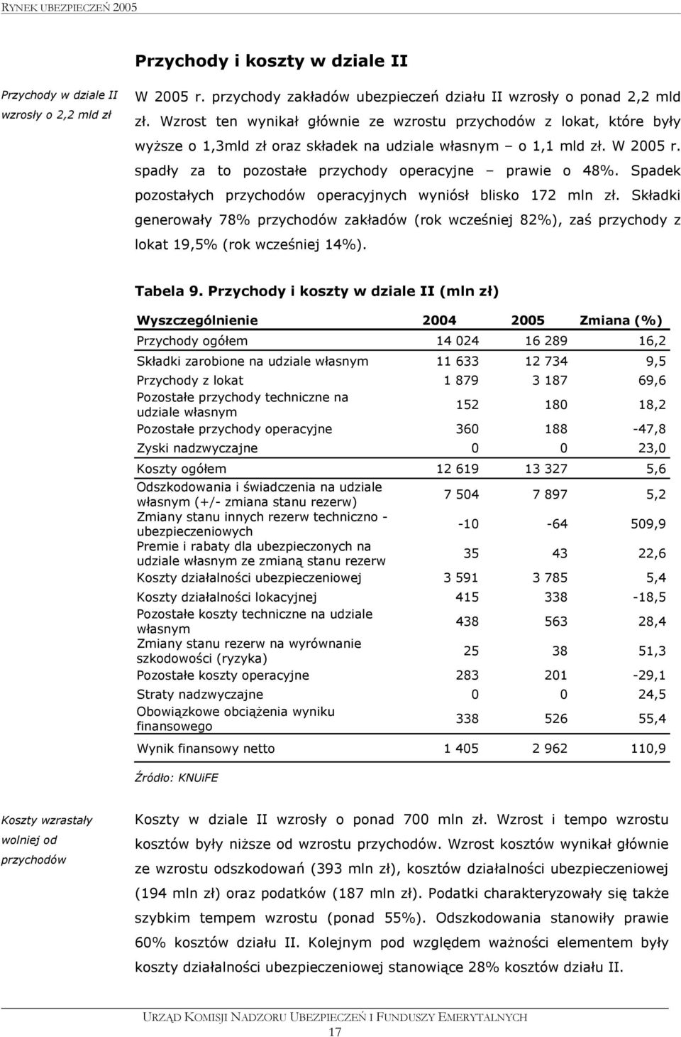 spadły za to pozostałe przychody operacyjne prawie o 48%. Spadek pozostałych przychodów operacyjnych wyniósł blisko 172 mln zł.