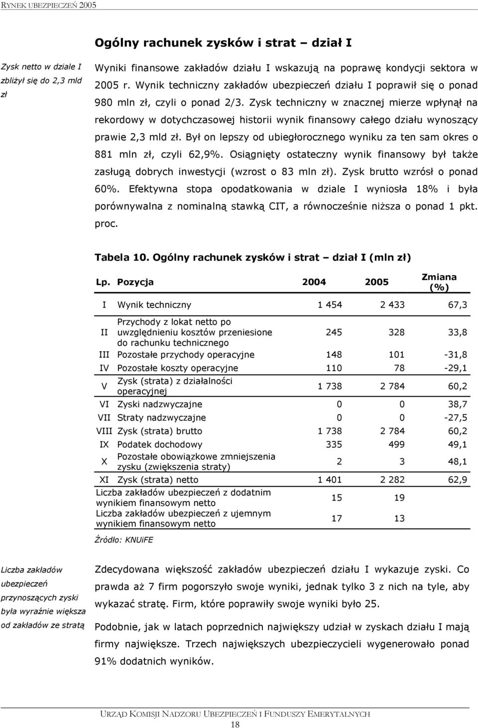 Zysk techniczny w znacznej mierze wpłynął na rekordowy w dotychczasowej historii wynik finansowy całego działu wynoszący prawie 2,3 mld zł.