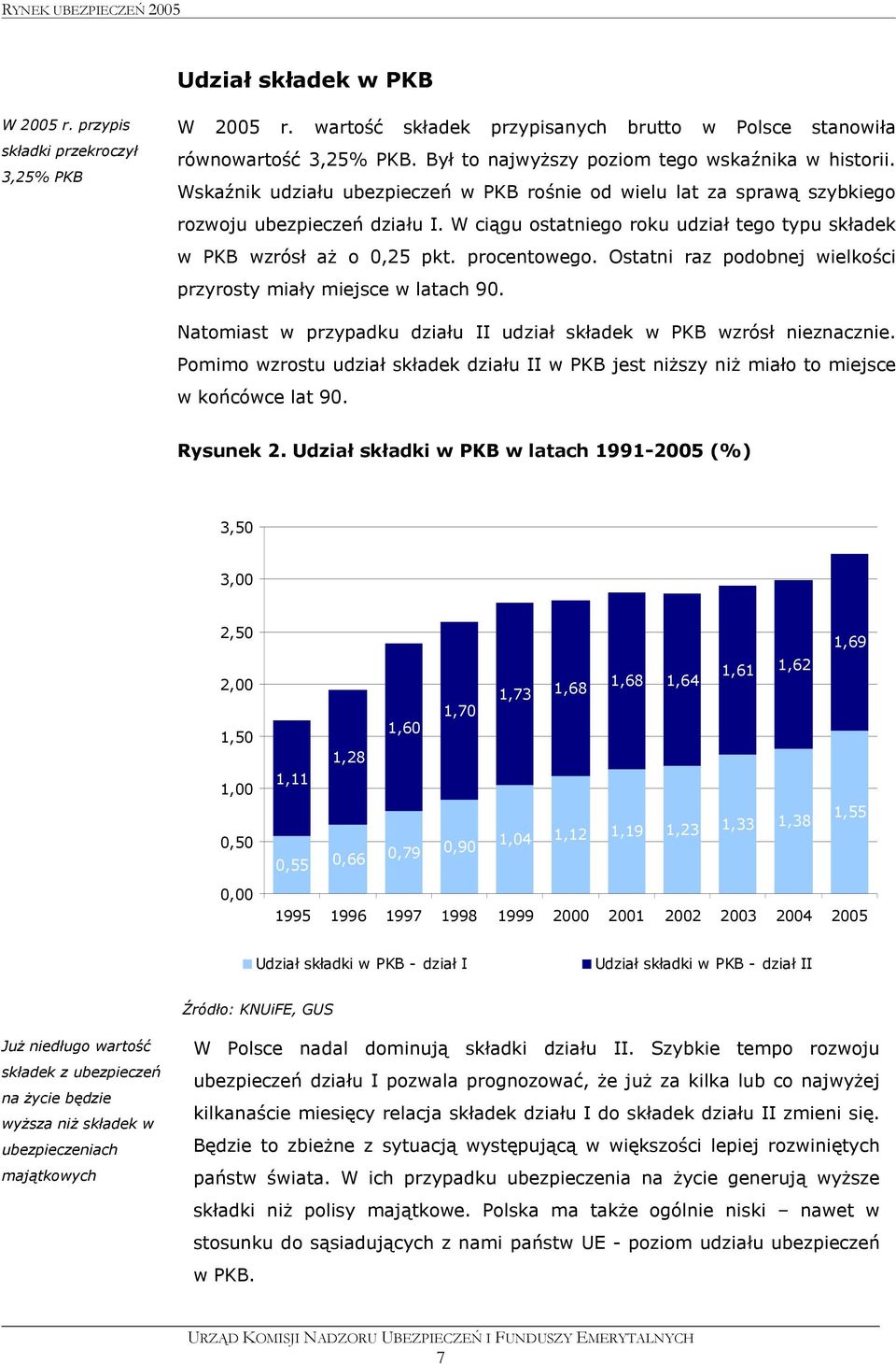 W ciągu ostatniego roku udział tego typu składek w PKB wzrósł aż o 0,25 pkt. procentowego. Ostatni raz podobnej wielkości przyrosty miały miejsce w latach 90.