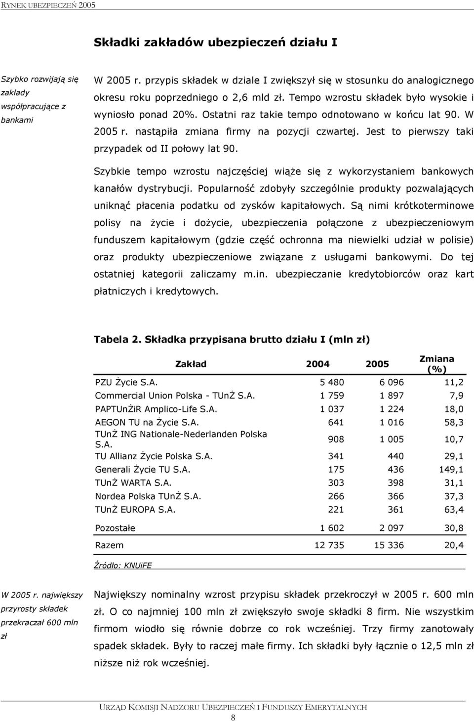 Ostatni raz takie tempo odnotowano w końcu lat 90. W 2005 r. nastąpiła zmiana firmy na pozycji czwartej. Jest to pierwszy taki przypadek od II połowy lat 90.