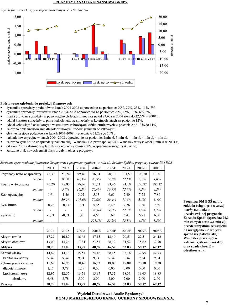 03 15,00 10,00 5,00 0,00-5,00-10,00-15,00 sprzedaż w mln zł -1,00-20,00 zysk operacyjny zysk netto sprzedaż Podstawowe założenia do projekcji finansowych dynamika sprzedaży produktów w latach