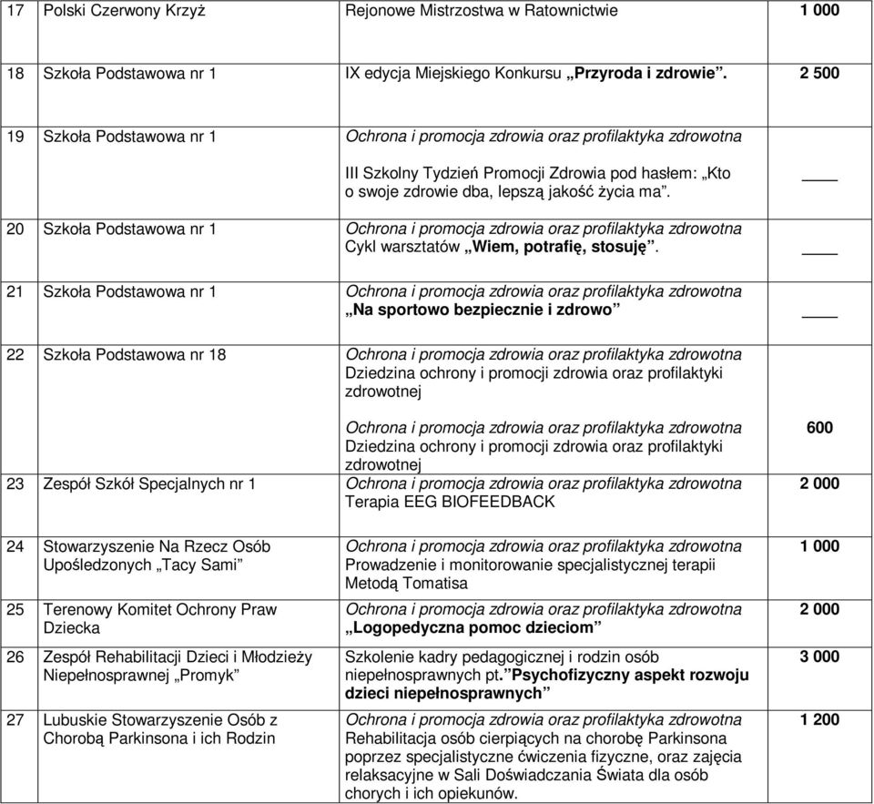 21 Szkoła Podstawowa nr 1 Na sportowo bezpiecznie i zdrowo 22 Szkoła Podstawowa nr 18 Dziedzina ochrony i promocji zdrowia oraz profilaktyki zdrowotnej Dziedzina ochrony i promocji zdrowia oraz