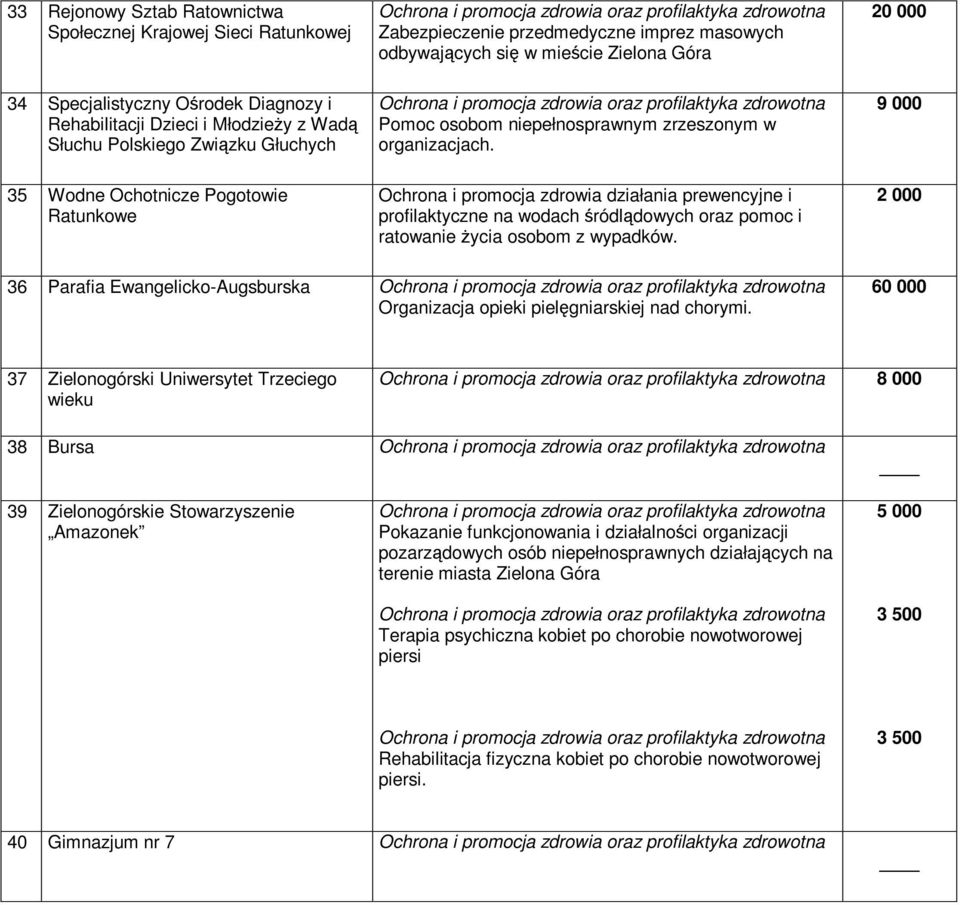 9 000 35 Wodne Ochotnicze Pogotowie Ratunkowe Ochrona i promocja zdrowia działania prewencyjne i profilaktyczne na wodach ródldowych oraz pomoc i ratowanie ycia osobom z wypadków.