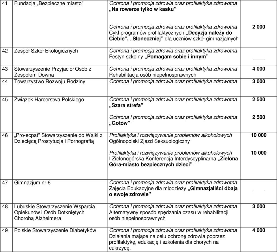 Gotów 2 500 2 500 46 Pro-ecpat Stowarzyszenie do Walki z Dziecic Prostytucja i Pornografi Profilaktyka i rozwizywanie problemów alkoholowych Ogólnopolski Zjazd Seksuologiczny Profilaktyka i