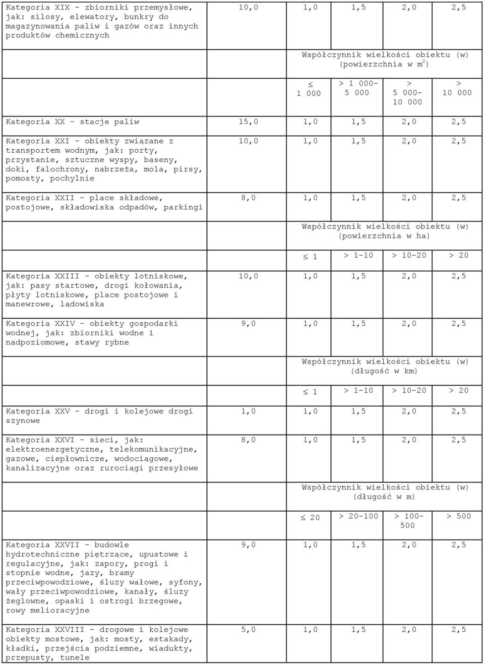 Kategoria XXII - place składowe, postojowe, składowiska odpadów, parkingi (powierzchnia w ha) 1 1-10 10-20 20 Kategoria XXIII - obiekty lotniskowe, jak: pasy startowe, drogi kołowania, płyty