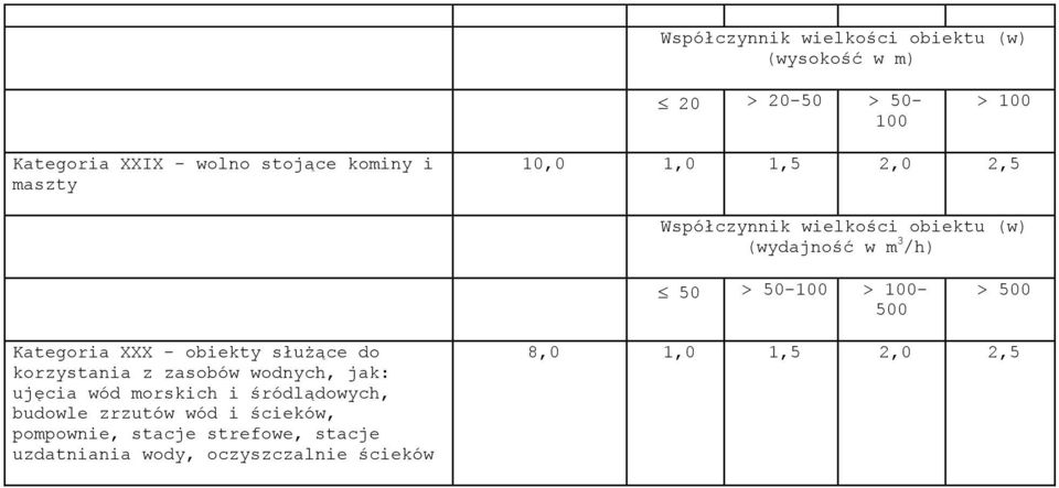 korzystania z zasobów wodnych, jak: uj cia wód morskich i ródl dowych, budowle