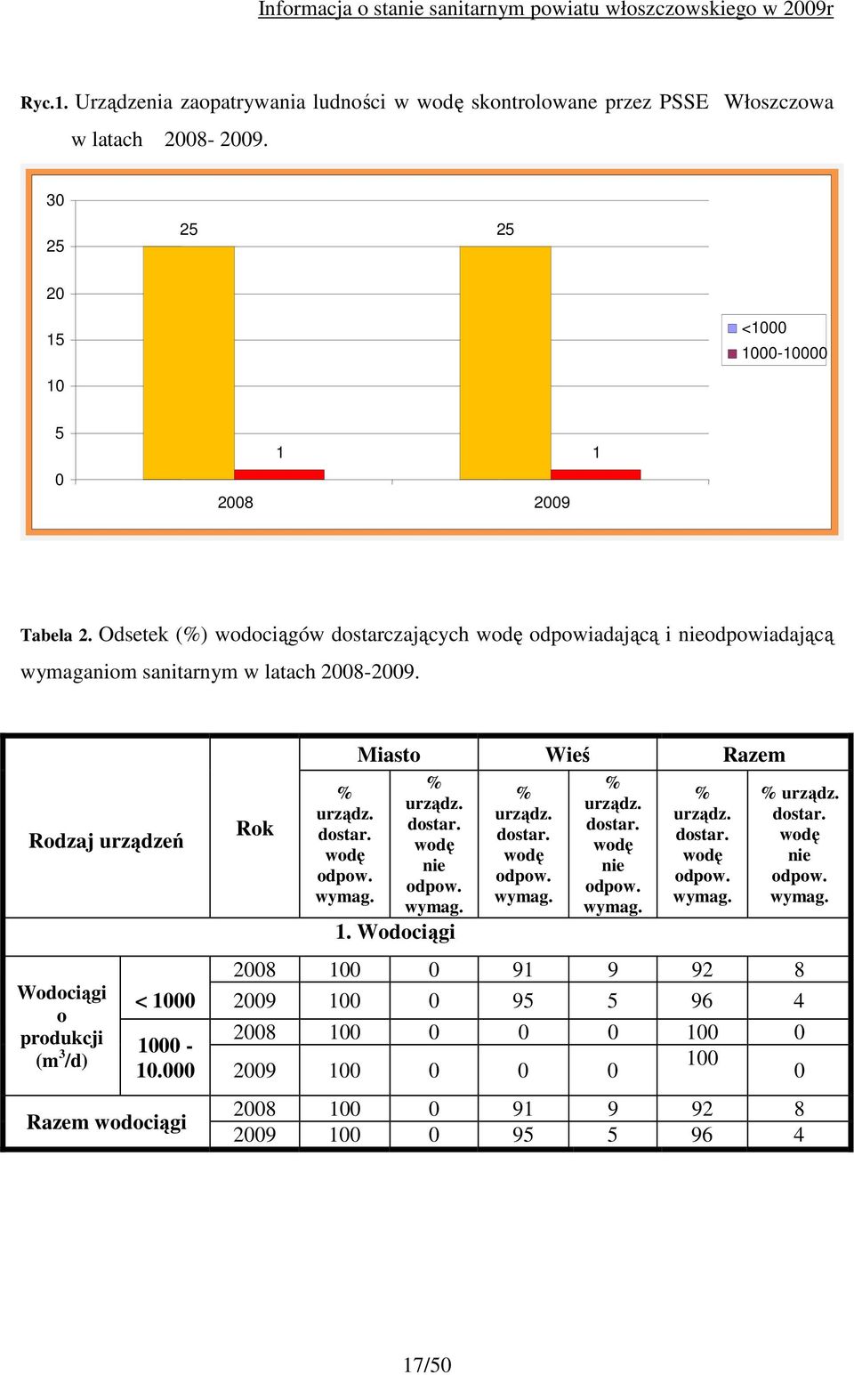 000 Razem wodociągi Rok % urządz. dostar. wodę odpow. wymag. Miasto Wieś Razem % urządz. dostar. wodę nie odpow. wymag. 1. Wodociągi % urządz. dostar. wodę odpow. wymag. % urządz. dostar. wodę nie odpow. wymag. % urządz. dostar. wodę odpow. wymag. % urządz. dostar. wodę nie odpow. wymag. 2008 100 0 91 9 92 8 2009 100 0 95 5 96 4 2008 100 0 0 0 100 0 2009 100 0 0 0 100 0 2008 100 0 91 9 92 8 2009 100 0 95 5 96 4 17/50