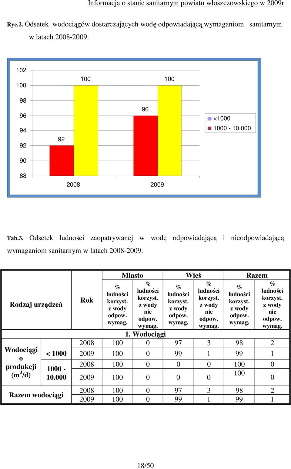 000 Razem wodociągi Rok % ludności korzyst. z wody odpow. wymag. Miasto Wieś Razem % ludności korzyst. z wody nie odpow. wymag. % ludności korzyst. z wody odpow. wymag. % ludności korzyst. z wody nie odpow. wymag. % ludności korzyst. z wody odpow. wymag. % ludności korzyst. z wody nie odpow. wymag. 1.