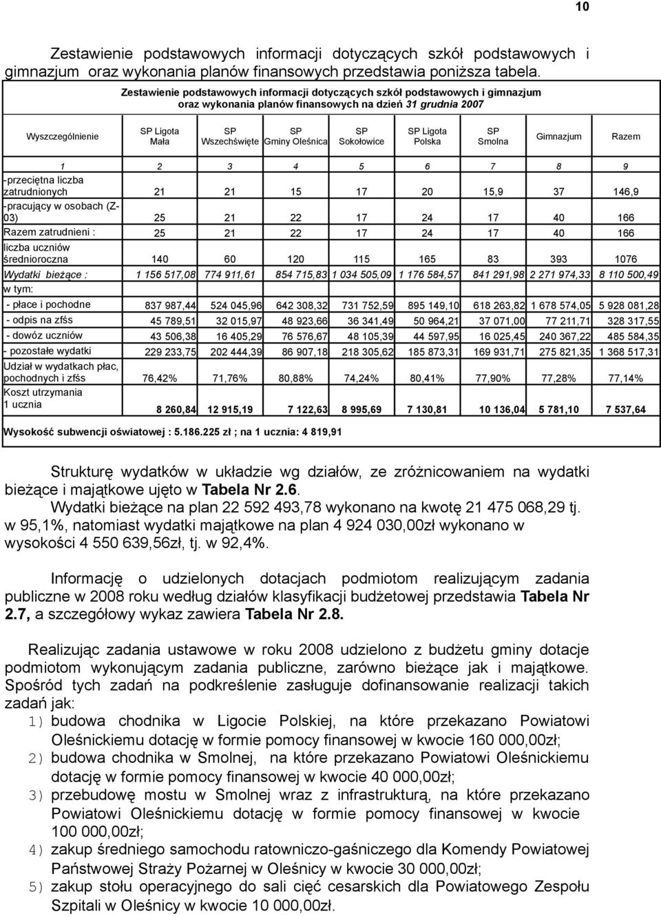 Oleśnica SP Sokołowice SP Ligota Polska SP Smolna Gimnazjum Razem 1 2 3 4 5 6 7 8 9 -przeciętna liczba zatrudnionych 21 21 15 17 20 15,9 37 146,9 -pracujący w osobach (Z- 03) 25 21 22 17 24 17 40 166