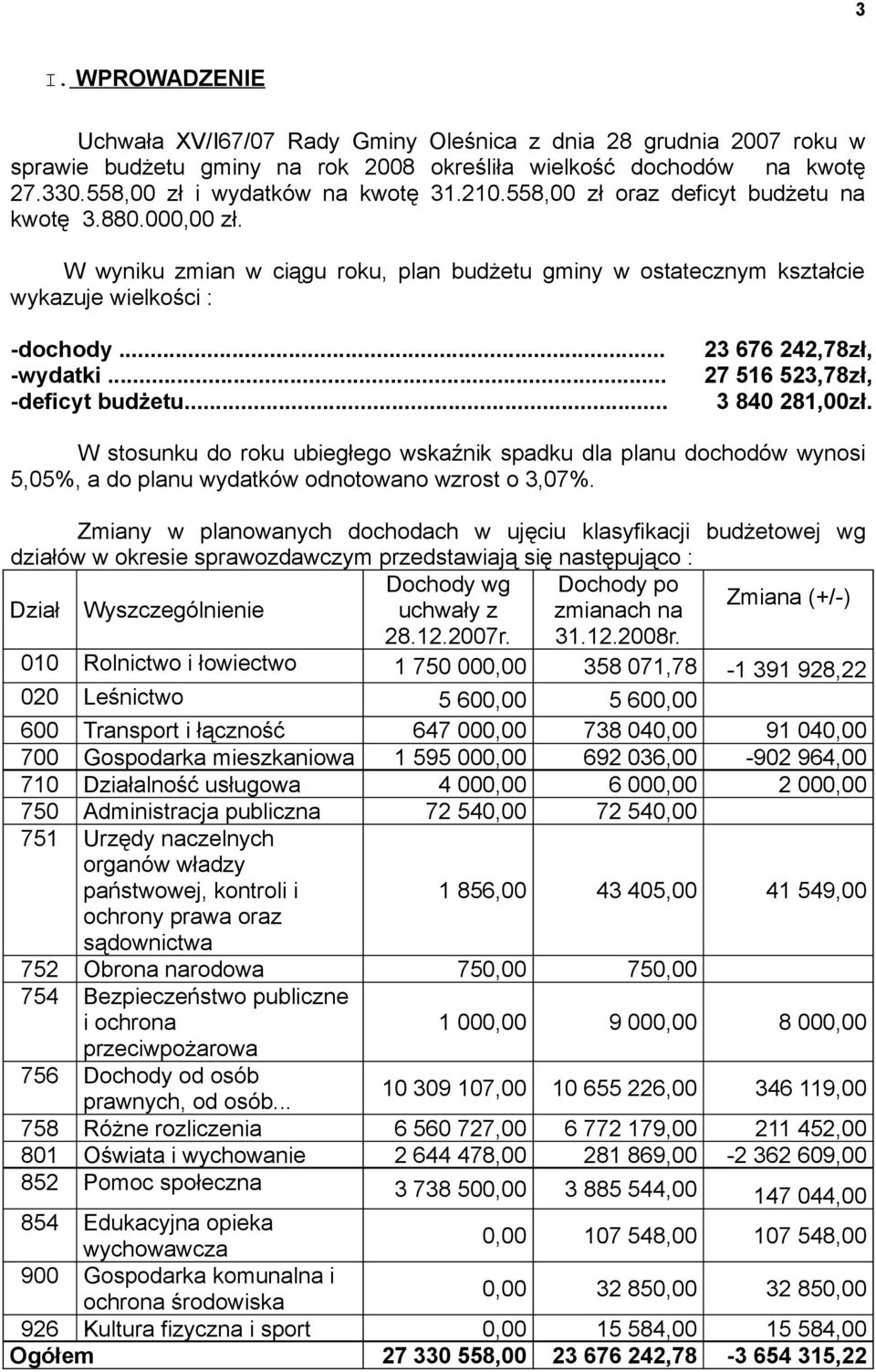 .. 23 676 242,78zł, 27 516 523,78zł, 3 840 281,00zł. W stosunku do roku ubiegłego wskaźnik spadku dla planu dochodów wynosi 5,05%, a do planu wydatków odnotowano wzrost o 3,07%.