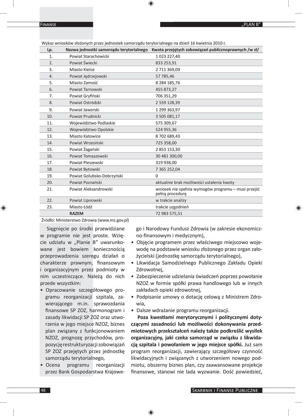 Powiat Jędrzejowski 57 785,46 5. Miasto Zamość 8 284 185,76 6. Powiat Tarnowski 455 873,27 7. Powiat Gryfiński 706 351,29 8. Powiat Ostródzki 2 559 128,39 9. Powiat Jaworski 1 299 363,97 10.