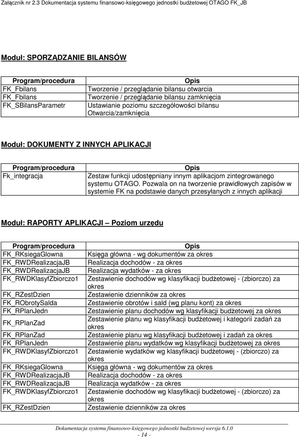 Pozwala on na tworzenie prawidłowych zapisów w systemie FK na podstawie danych przesyłanych z innych aplikacji Moduł: RAPORTY APLIKACJI Poziom urzędu Program/procedura FK_RKsiegaGlowna