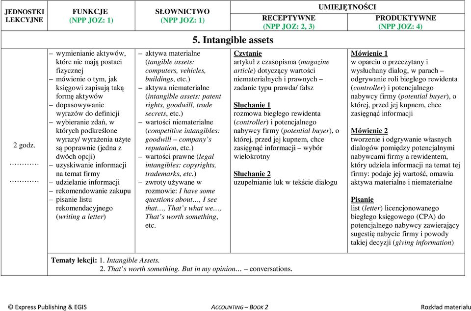 vehicles, buildings, etc.) aktywa niematerialne (intangible assets: patent rights, goodwill, trade secrets, etc.) wartości niematerialne (competitive intangibles: goodwill company s reputation, etc.