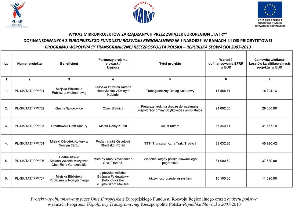 wielkość kosztów kwalifikowalnych projektu w EUR 1 2 3 4 5 6 7 1.