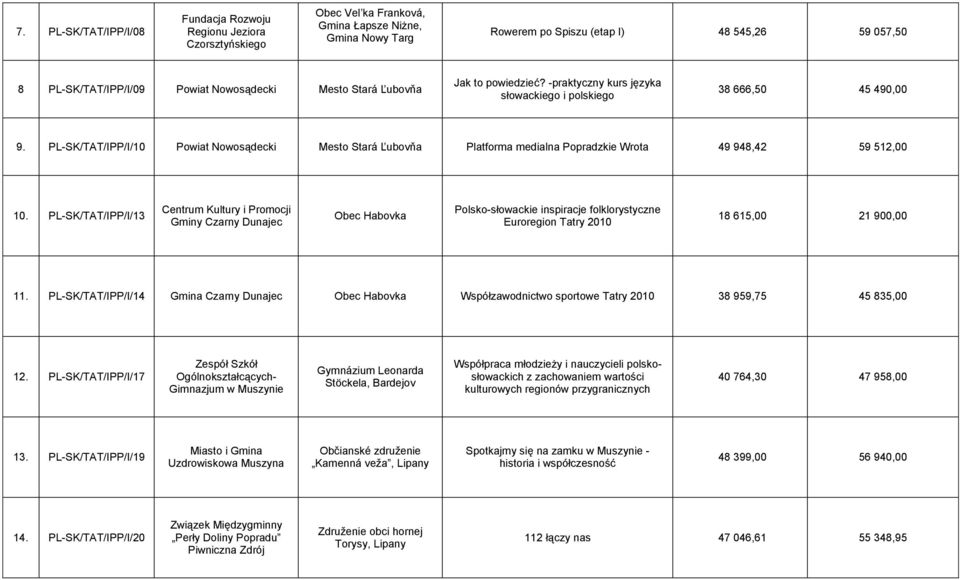 PL-SK/TAT/IPP/I/10 Powiat Nowosądecki Mesto Stará Ľubovňa Platforma medialna Popradzkie Wrota 49 948,42 59 512,00 10.