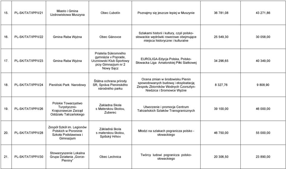 PL-SK/TAT/IPP/I/23 Gmina Raba Wyżna Priatelia Súkromného gymnázia v Poprade, Uczniowski Klub Sportowy przy Gimnazjum nr 2 Nowy Sącz EUROLIGA-Edycja Polska, Polsko- Słowacka Liga Amatorskiej Piłki