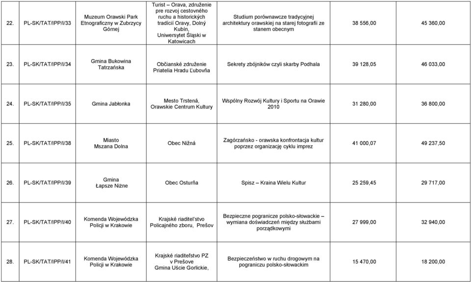 PL-SK/TAT/IPP/I/34 Gmina Bukowina Tatrzańska Občianské združenie Priatelia Hradu Ľubovňa Sekrety zbójników czyli skarby Podhala 39 128,05 46 033,00 24.