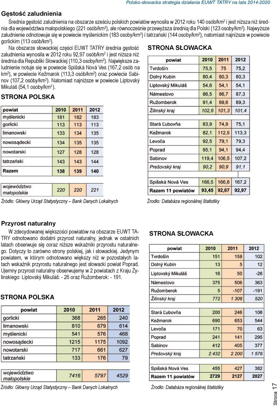 Najwyższe zaludnienie odnotowuje się w powiecie myślenickim (183 osoby/km 2 ) i tatrzański (144 osoby/km 2 ), natomiast najniższe w powiecie gorlickim (113 osób/km 2 ).