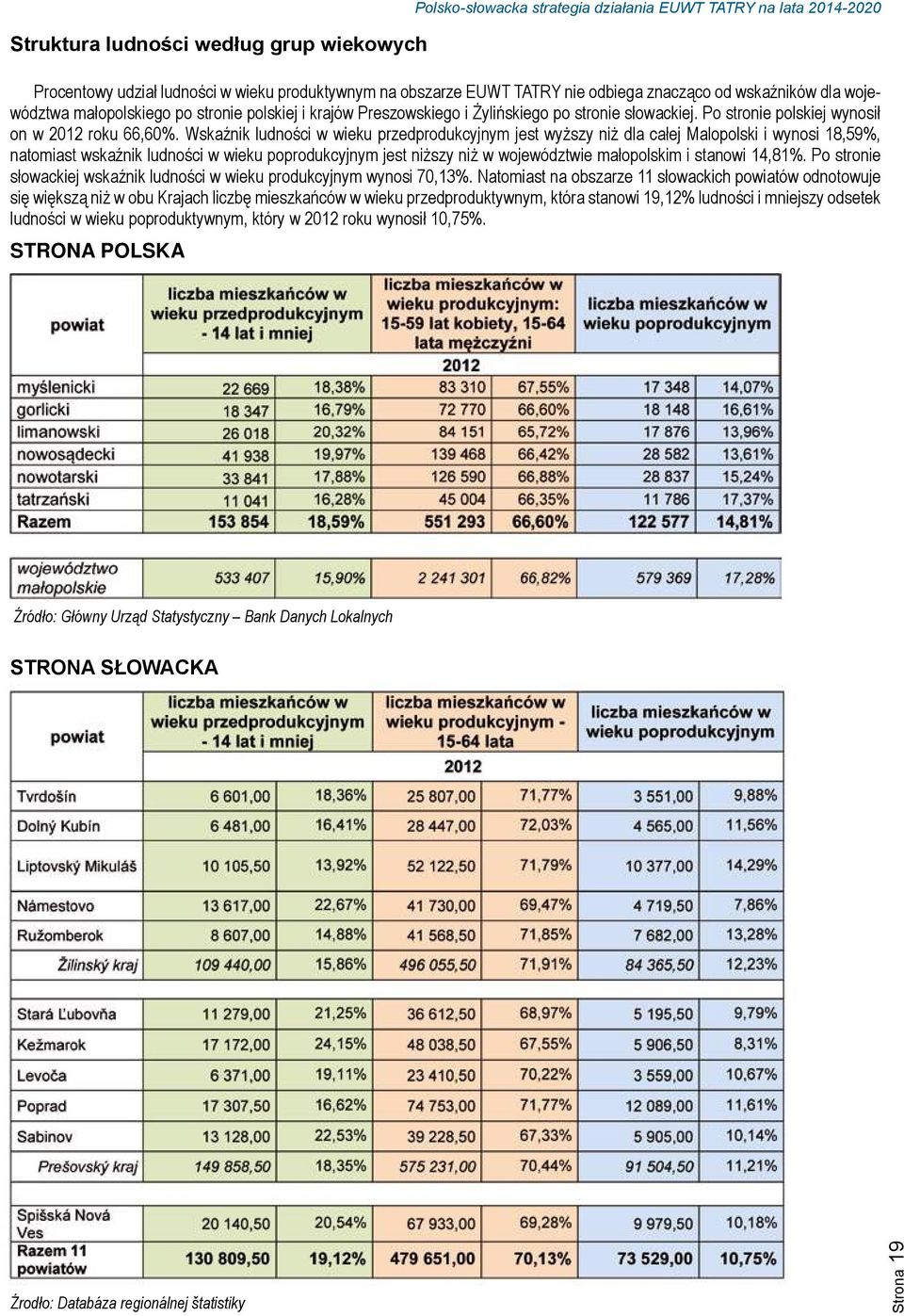 Wskaźnik ludności w wieku przedprodukcyjnym jest wyższy niż dla całej Malopolski i wynosi 18,59%, natomiast wskaźnik ludności w wieku poprodukcyjnym jest niższy niż w województwie małopolskim i