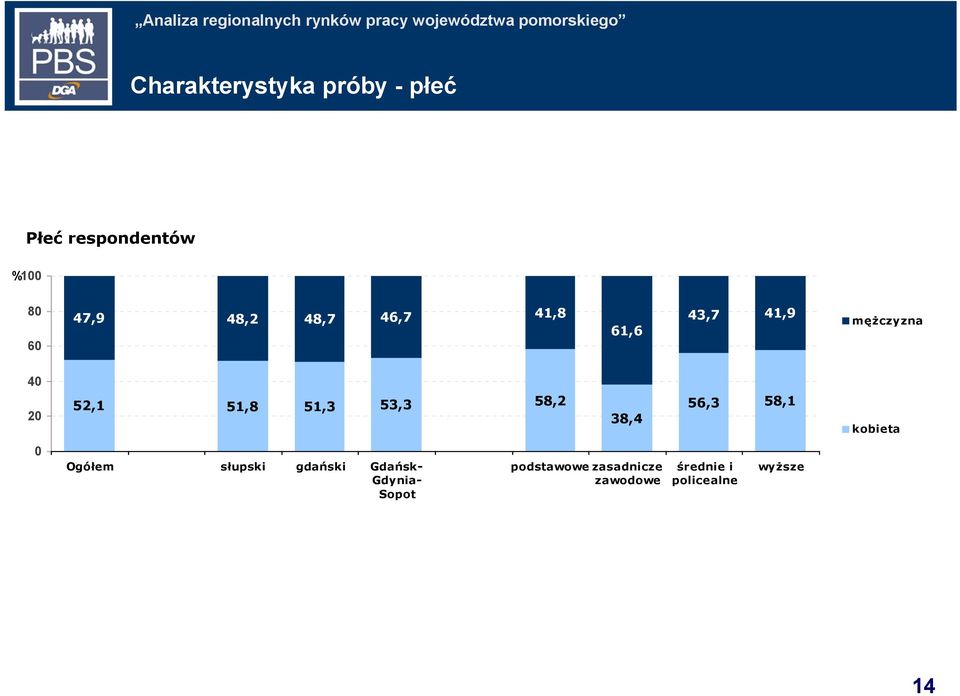 53,3 58,2 38,4 56,3 58,1 kobieta 0 Ogółem słupski gdański Gdańsk-