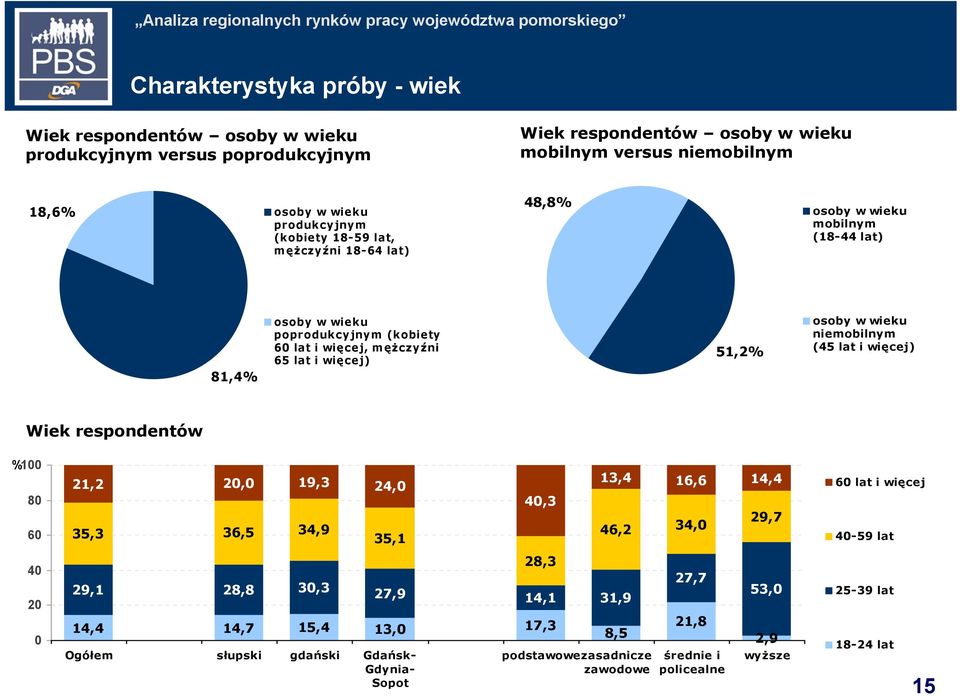 wieku niemobilnym (45 lat i więcej) Wiek respondentów % 100 80 60 40 20 0 21,2 20,0 19,3 24,0 35,3 36,5 34,9 29,1 28,8 30,3 35,1 27,9 40,3 28,3 14,4 14,7 15,4 13,0 17,3 Ogółem słupski