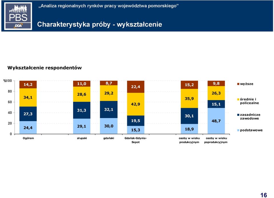 24,4 29,1 30,0 15,3 18,9 Ogółem słupski gdański Gdańsk-Gdynia- osoby w wieku osoby w wieku