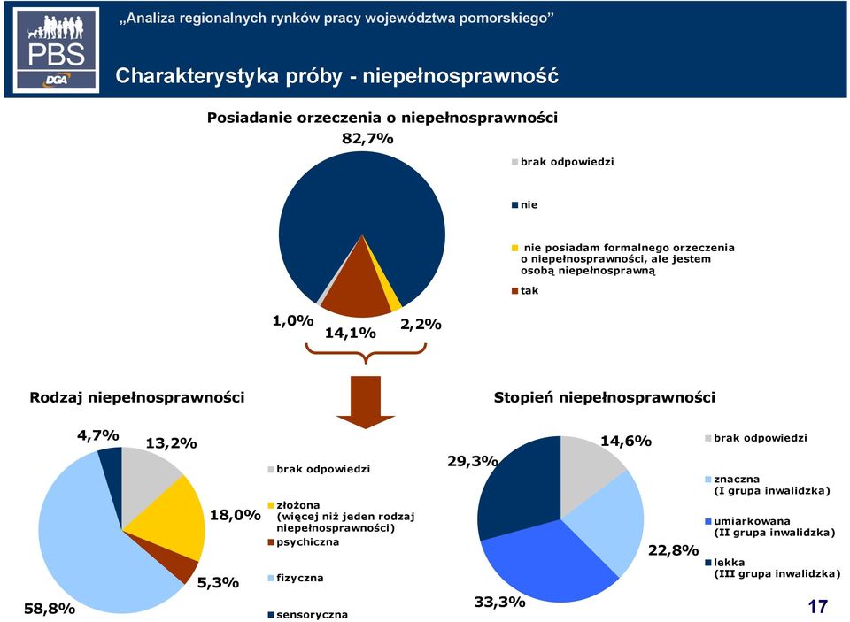 niepełnosprawności 4,7% 13,2% 14,6% brak odpowiedzi 18,0% 5,3% brak odpowiedzi złożona (więcej niż jeden rodzaj niepełnosprawności)