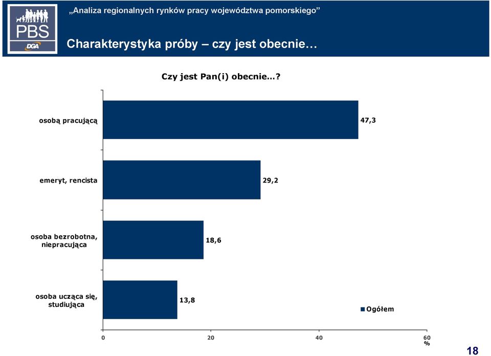 osobą pracującą 47,3 emeryt, rencista 29,2 osoba