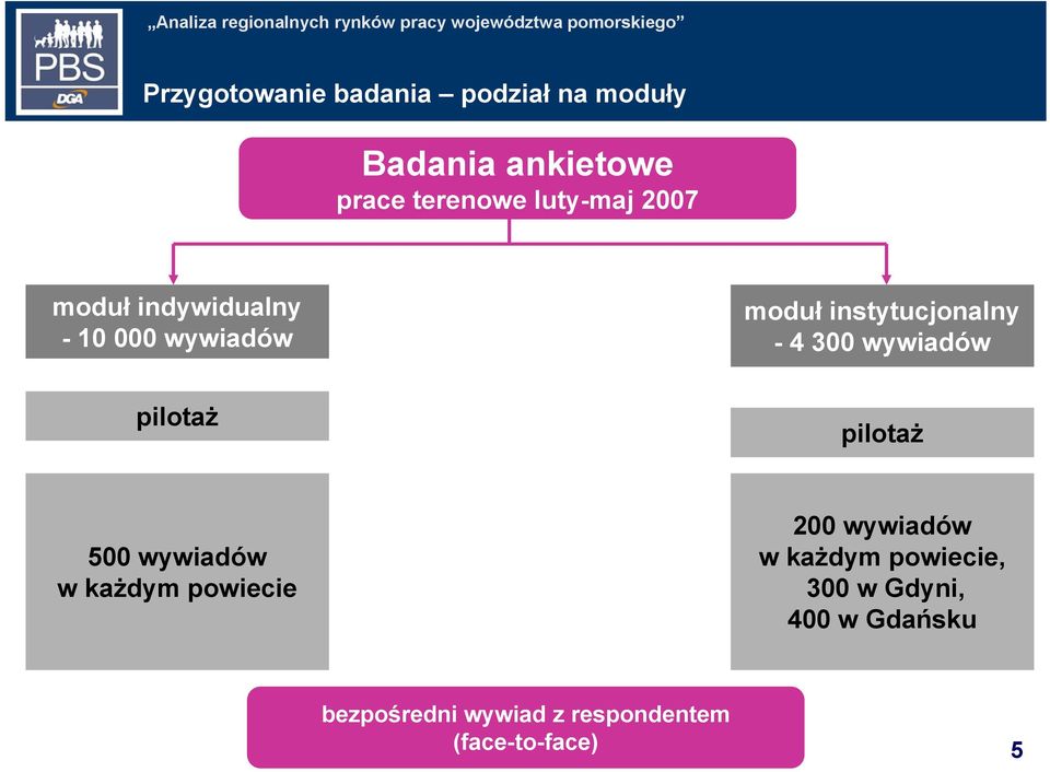 300 wywiadów pilotaż pilotaż 500 wywiadów w każdym powiecie 200 wywiadów w