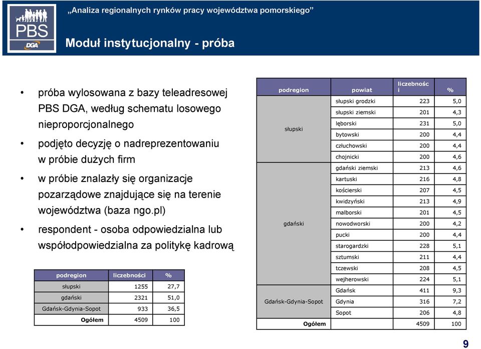 pl) respondent - osoba odpowiedzialna lub współodpowiedzialna za politykę kadrową podregion słupski gdański powiat liczebnośc i % słupski grodzki 223 5,0 słupski ziemski 201 4,3 lęborski 231 5,0