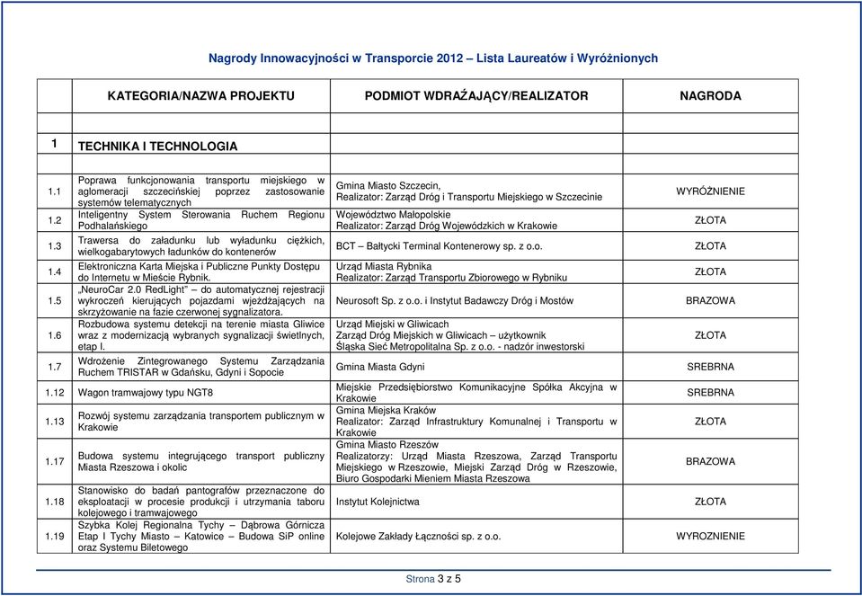 załadunku lub wyładunku ciężkich, wielkogabarytowych ładunków do kontenerów Elektroniczna Karta Miejska i Publiczne Punkty Dostępu do Internetu w Mieście Rybnik. NeuroCar 2.