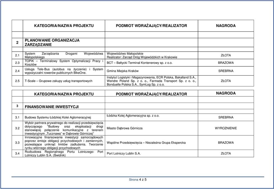 2.5 T-Scale Grupowe zakupy usług transportowych Województwo Małopolskie Realizator: Zarząd Dróg Wojewódzkich w BCT Bałtycki Terminal Kontenerowy sp. z o.o. Gmina Miejska Kraków Instytut Logistyki i Magazynowania, ECR Polska, Bakalland S.