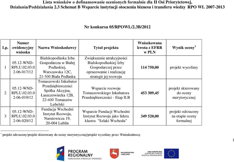 1 2 3 Numer ewidencyjny wniosku 2-06-017/12 2-06-019/12 2-06-020/12 Nazwa Wnioskodawcy Bialskopodlaska Izba Gospodarcza w Białej Podlaskiej, Warszawska 12C, 21-500 Biała Podlaska Tomaszowski