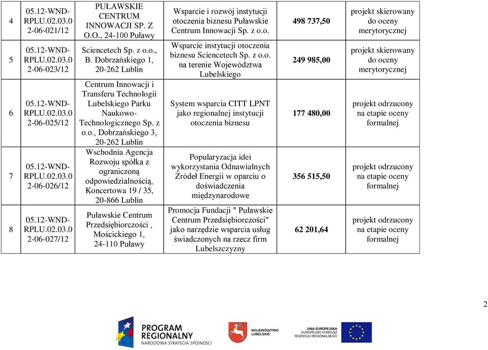 Koncertowa 19 / 35, 20-866 Lublin Puławskie Centrum Przedsiębiorczości, Mościckiego 1, 24-110 Puławy Wsparcie i rozwój instytucji otoczenia biznesu Puławskie Centrum Innowacji Sp. z o.o. Wsparcie instytucji otoczenia biznesu Sciencetech Sp.