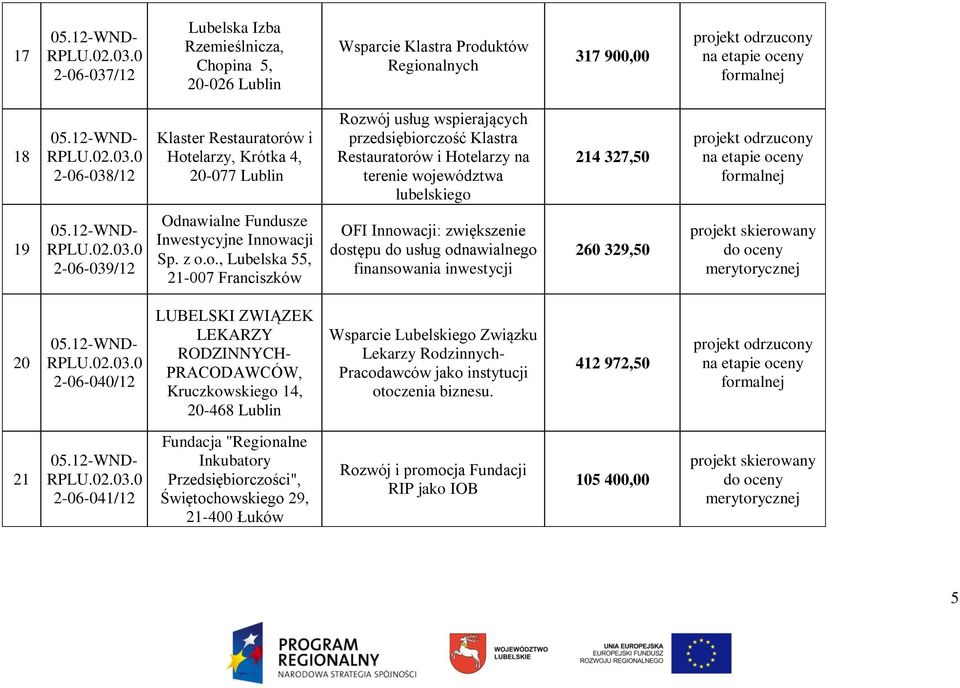 Lubelska 55, 21-007 Franciszków OFI Innowacji: zwiększenie dostępu do usług odnawialnego finansowania inwestycji 260 329,50 20 2-06-040/12 LUBELSKI ZWIĄZEK LEKARZY RODZINNYCH- PRACODAWCÓW,